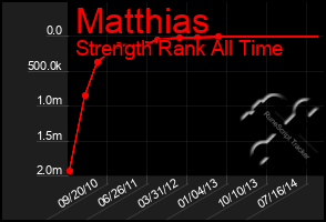 Total Graph of Matthias