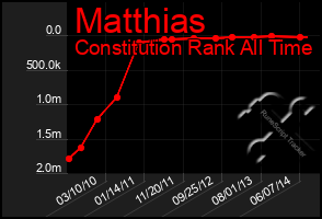 Total Graph of Matthias