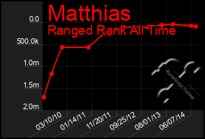 Total Graph of Matthias