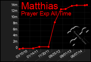 Total Graph of Matthias