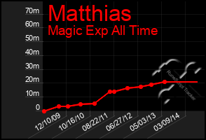 Total Graph of Matthias