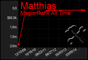 Total Graph of Matthias