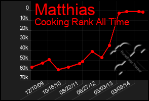 Total Graph of Matthias