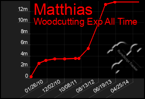 Total Graph of Matthias