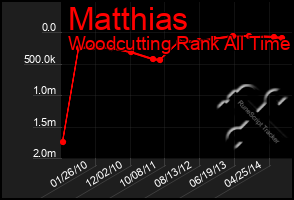 Total Graph of Matthias