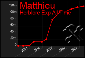 Total Graph of Matthieu