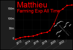 Total Graph of Matthieu
