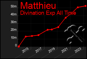 Total Graph of Matthieu