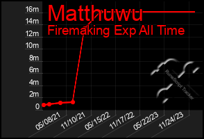 Total Graph of Matthuwu