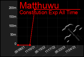 Total Graph of Matthuwu
