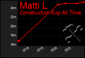 Total Graph of Matti L