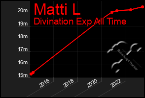 Total Graph of Matti L