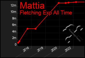 Total Graph of Mattia