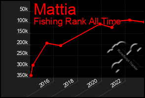 Total Graph of Mattia