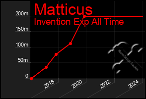 Total Graph of Matticus