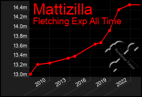 Total Graph of Mattizilla