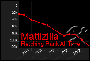 Total Graph of Mattizilla