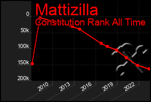 Total Graph of Mattizilla