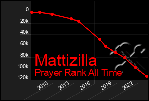 Total Graph of Mattizilla