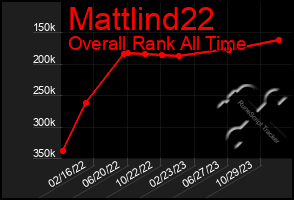 Total Graph of Mattlind22