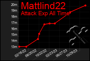 Total Graph of Mattlind22