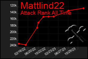 Total Graph of Mattlind22