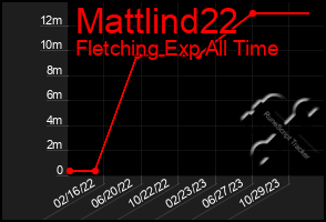 Total Graph of Mattlind22