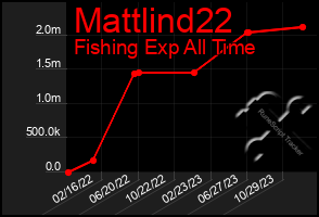 Total Graph of Mattlind22