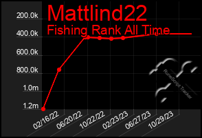Total Graph of Mattlind22