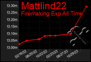 Total Graph of Mattlind22
