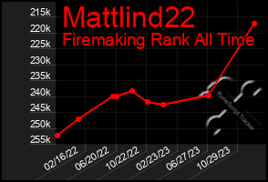 Total Graph of Mattlind22