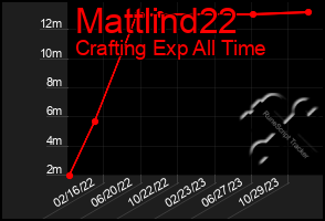 Total Graph of Mattlind22