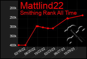 Total Graph of Mattlind22
