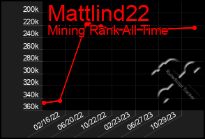 Total Graph of Mattlind22