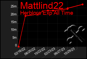 Total Graph of Mattlind22