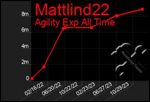 Total Graph of Mattlind22