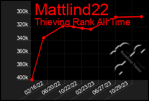 Total Graph of Mattlind22
