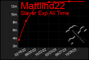 Total Graph of Mattlind22