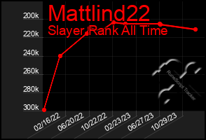 Total Graph of Mattlind22