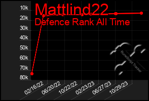 Total Graph of Mattlind22