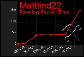 Total Graph of Mattlind22