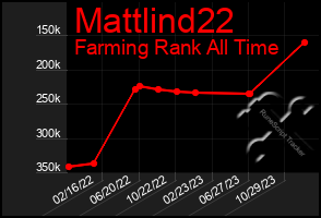 Total Graph of Mattlind22