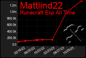 Total Graph of Mattlind22