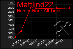 Total Graph of Mattlind22