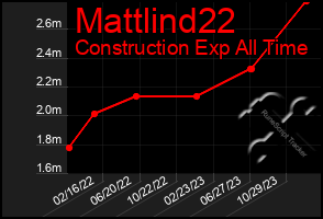 Total Graph of Mattlind22