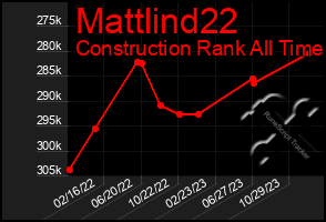 Total Graph of Mattlind22