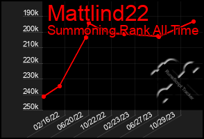 Total Graph of Mattlind22