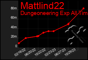 Total Graph of Mattlind22