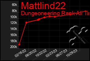 Total Graph of Mattlind22