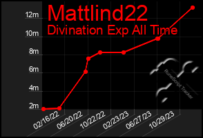 Total Graph of Mattlind22